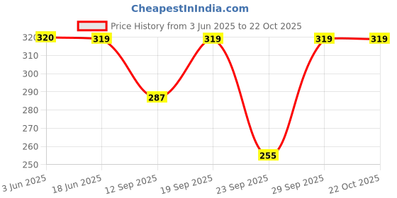 flipkart.com absolute defense Women Graphic Print Round Neck Pure Cotton Beige T-Shirt absolute defense Price History Graph from 3 Jun 2025 to 21 Oct 2025