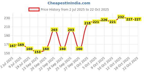 flipkart.com fogg Absolute Deodorant (Black) Body Spray - For Men fogg Price History Graph from 2 Jul 2025 to 22 Oct 2025