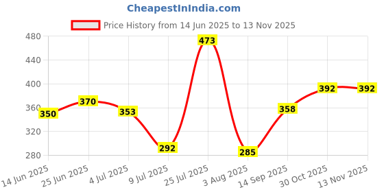 flipkart.com fogg Absolute Deodorant Spray - For Men fogg Price History Graph from 14 Jun 2025 to 12 Nov 2025