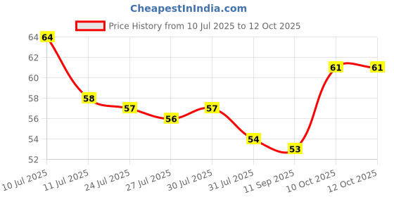 flipkart.com absolute evolution Pencil Set Unicorn Pencil absolute evolution Price History Graph from 10 Jul 2025 to 10 Oct 2025