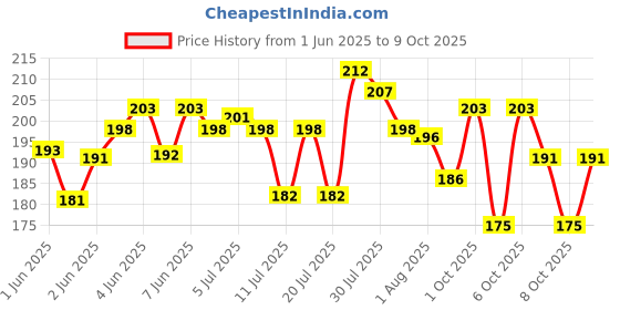 flipkart.com absolute evolution School Set absolute evolution Price History Graph from 1 Jun 2025 to 8 Oct 2025