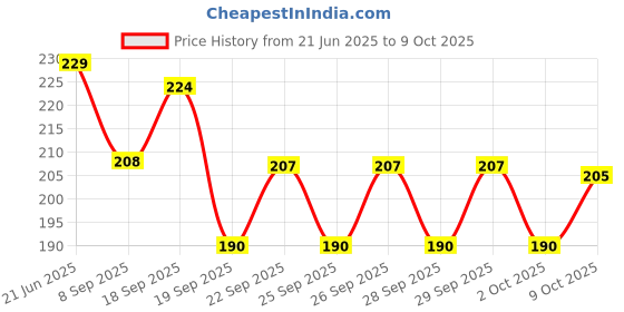flipkart.com absolute evolution School Set absolute evolution Price History Graph from 21 Jun 2025 to 9 Oct 2025