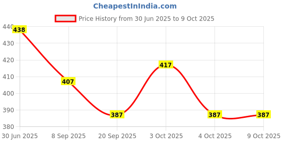 flipkart.com absolute evolution School Set absolute evolution Price History Graph from 30 Jun 2025 to 8 Oct 2025