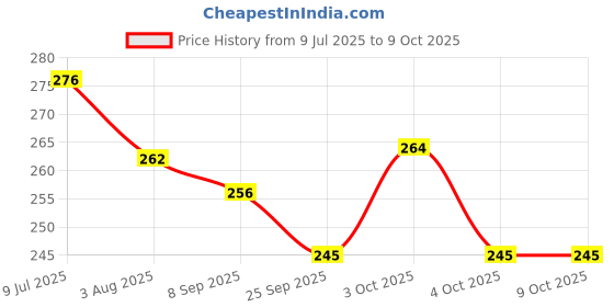 flipkart.com absolute evolution School Set absolute evolution Price History Graph from 9 Jul 2025 to 9 Oct 2025