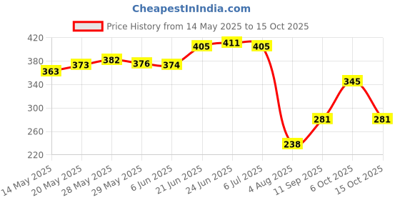 flipkart.com absolute evolution Spiderman 500 ml Water Bottle absolute evolution Price History Graph from 14 May 2025 to 15 Oct 2025