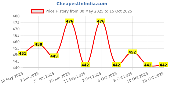 flipkart.com absolute evolution Spiderman-Piggy Bank Coin Bank absolute evolution Price History Graph from 30 May 2025 to 15 Oct 2025