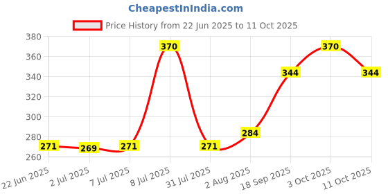 flipkart.com absolute evolution Unicorn 500 ml Water Bottle absolute evolution Price History Graph from 22 Jun 2025 to 11 Oct 2025