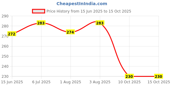 flipkart.com absolute evolution Unicorn Hair Brush absolute evolution Price History Graph from 15 Jun 2025 to 14 Oct 2025