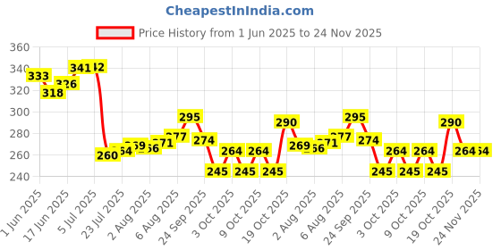 flipkart.com absolute evolution Unicorn Transparent Sipper/Water Bottle/Mason Jar/Tumbler with Straw for Kids Plastic Tumbler absolute evolution Price History Graph from 1 Jun 2025 to 24 Nov 2025