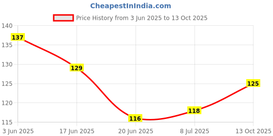 flipkart.com apsara Absolute Extra Strong Extra Dark Pencil Pencil apsara Price History Graph from 3 Jun 2025 to 13 Oct 2025
