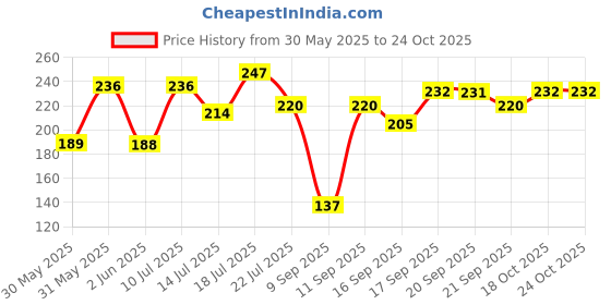 flipkart.com lakmé Absolute Gel Stylist Nail Color, 97 Raisin lakmé Price History Graph from 30 May 2025 to 23 Oct 2025