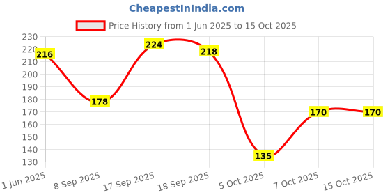 flipkart.com lakmé Absolute Gel Stylist Nail Color, Carbon, 12 ml Carbon lakmé Price History Graph from 1 Jun 2025 to 14 Oct 2025