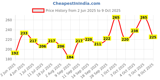 flipkart.com lakmé Absolute Gel Stylist Nail Color, Fearless, 12 ml Fearless lakmé Price History Graph from 2 Jun 2025 to 9 Oct 2025