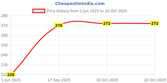 flipkart.com lakmé Absolute Gel Stylist Nail Color, Trinket, 12 ml Trinket lakmé Price History Graph from 1 Jun 2025 to 23 Oct 2025