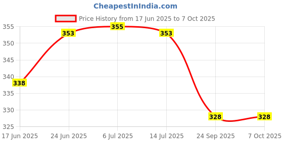 flipkart.com absolute lifestyle 3 Colour Mode Rechargeable, Flexible Gooseneck LED Study/Desk Table Lamp, Study Lamp absolute lifestyle Price History Graph from 17 Jun 2025 to 6 Oct 2025