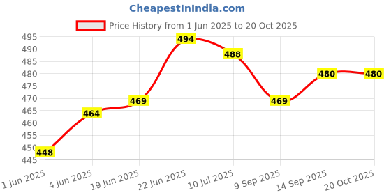 flipkart.com absolute lifestyle 3 Colour Mode Rechargeable,360° Flexible Gooseneck LED Study/Desk Table Lamp and Study Lamp absolute lifestyle Price History Graph from 1 Jun 2025 to 18 Oct 2025