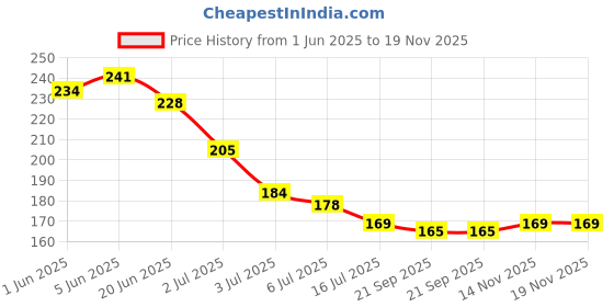 flipkart.com envy Absolute Long-Lasting Perfume Deodorant Spray-For Men envy Price History Graph from 1 Jun 2025 to 18 Nov 2025