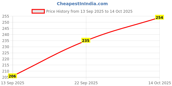 flipkart.com inshine Absolute Matte No Transfer Waterproof Lipstick inshine Price History Graph from 13 Sep 2025 to 14 Oct 2025