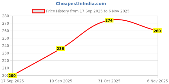 flipkart.com inshine Absolute Matte No Transfer Waterproof Lipstick inshine Price History Graph from 17 Sep 2025 to 6 Nov 2025