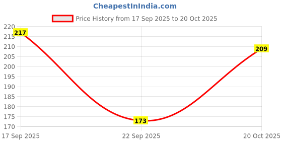 flipkart.com inshine Absolute Matte No Transfer Waterproof Lipstick inshine Price History Graph from 17 Sep 2025 to 20 Oct 2025