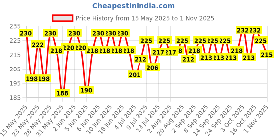 flipkart.com drools Absolute Milk Bone Jar- 20 Pieces Milk Dog Treat drools Price History Graph from 15 May 2025 to 1 Nov 2025