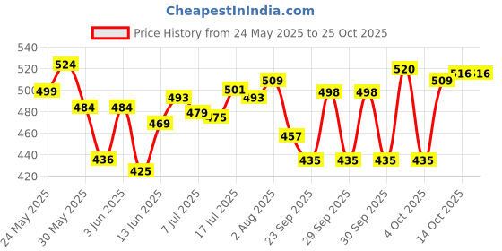 flipkart.com drools Absolute Salmon Oil Syrup Pet Health Supplements drools Price History Graph from 24 May 2025 to 25 Oct 2025