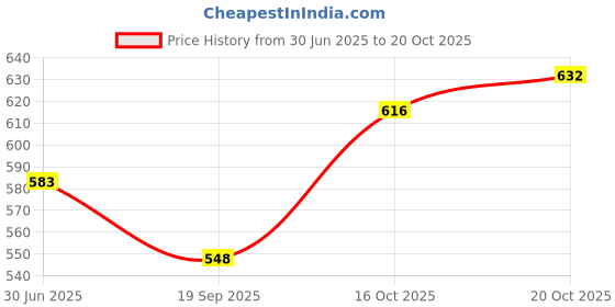flipkart.com lakmé Absolute Sheer Lip Mousse lakmé Price History Graph from 30 Jun 2025 to 16 Oct 2025