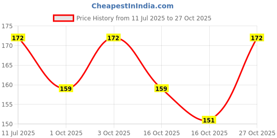 flipkart.com forsure Absolute Shine Liquid Glitter Eyeliner, Intense Color, Long Lasting 7 ml forsure Price History Graph from 11 Jul 2025 to 27 Oct 2025