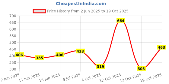 flipkart.com lakmé Absolute Skin Dew Primer 28gm Primer- 28 g lakmé Price History Graph from 2 Jun 2025 to 19 Oct 2025