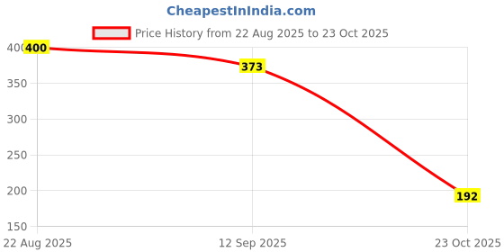 flipkart.com absolute ultimate Premium Gel Warm for Pain Relief Heating Pad Electric Hot Water Bag Electric 1000 ml Hot Water Bag absolute ultimate Price History Graph from 22 Aug 2025 to 23 Oct 2025