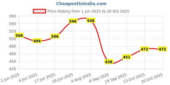 flipkart.com lifree Absorb Super Pants - Large (Waist Size: 35-49 Inch) - 10 Count, Pack of 1 - L lifree Price History Graph from 1 Jun 2025 to 19 Oct 2025