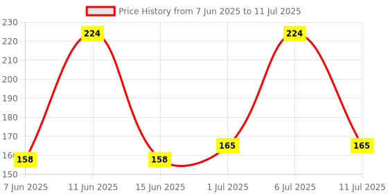 flipkart.com superhugs Absorbent 5 Layered inserts suitable for babies above 4 months (Pack of 2) superhugs Price History Graph from 7 Jun 2025 to 11 Jul 2025