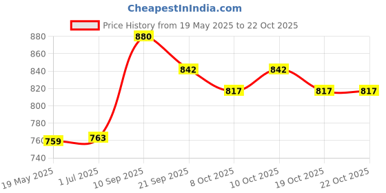 flipkart.com lifree Absorbent Adult Diapers | Pant Style | Leak-Proof | Size L | 20 Adult Diapers - L lifree Price History Graph from 19 May 2025 to 21 Oct 2025