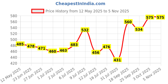 flipkart.com agarwals Absorbent B.P.C. Gauze Swabs Sterile 90 cm (Pack of 60) Gauze Medical Dressing agarwals Price History Graph from 12 May 2025 to 4 Nov 2025
