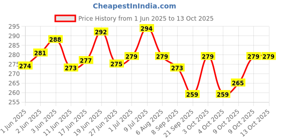flipkart.com ashni Absorbent Cotton I.P. Wrapped GAMJEE ROLL For Padding Non-Sterile Gauge Roll ashni Price History Graph from 1 Jun 2025 to 13 Oct 2025