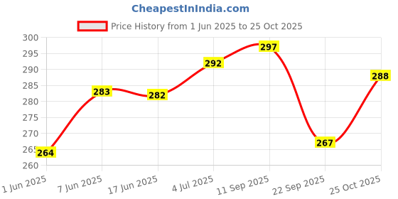 flipkart.com bengal surgicals Absorbent Cotton Medical Gauze Roll Bandage 4inch (10cm x 5mtr) Sterile Gauge Roll bengal surgicals Price History Graph from 1 Jun 2025 to 25 Oct 2025