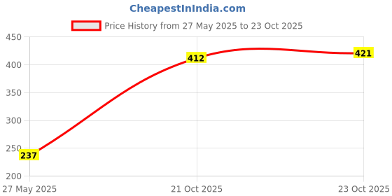 flipkart.com medifarma Absorbent Cotton Roll 500GM Interactive dressings Medical Dressing medifarma Price History Graph from 27 May 2025 to 23 Oct 2025