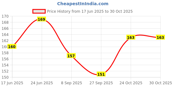 flipkart.com lisamed Absorbent Cotton Roll Bandages 100g Interactive dressings Medical Dressing lisamed Price History Graph from 17 Jun 2025 to 28 Oct 2025