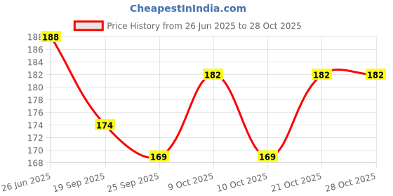 flipkart.com lisamed Absorbent Cotton Roll Bandages 25g Interactive dressings Medical Dressing lisamed Price History Graph from 26 Jun 2025 to 28 Oct 2025