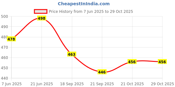 flipkart.com dr. chhabra's earthiest ABSORBENT COTTON ROLL FOR MAKE UP REMOVE,DUST FREE, MULTIPURPOSE , 2 Pack Interactive dressings Medical Dressing dr. chhabra's earthiest Price History Graph from 7 Jun 2025 to 29 Oct 2025