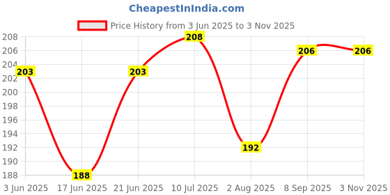 flipkart.com mantra ABSORBENT COTTON ROLL Gauze Medical Dressing mantra Price History Graph from 3 Jun 2025 to 1 Nov 2025