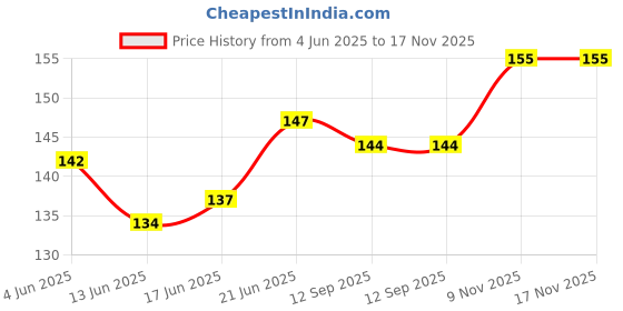 flipkart.com agarwals Absorbent Gauze Swabs Sterile 10 cm X 10 cm X 12 ply (5Pcs/Pack) Sterile Gauge Roll agarwals Price History Graph from 4 Jun 2025 to 17 Nov 2025