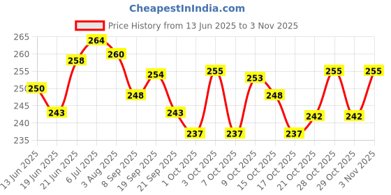 flipkart.com agarwals Absorbent Gauze Swabs Sterile 10 cm X 10 cm X 12 ply (Single Pack) - 25 Pack Gauze Medical Dressing agarwals Price History Graph from 13 Jun 2025 to 3 Nov 2025