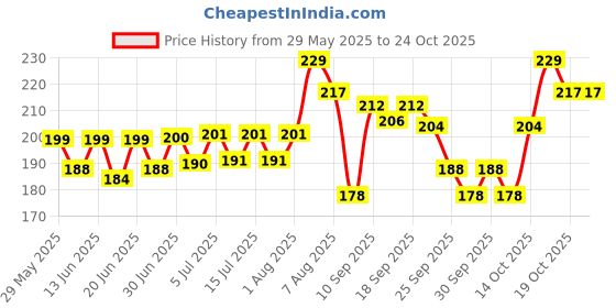 flipkart.com medicon ABSORBENT MEDICAL COTTON 500g gross (First Aid and Self care/Beauty) Interactive dressings Medical Dressing medicon Price History Graph from 29 May 2025 to 24 Oct 2025