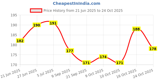 flipkart.com medicon ABSORBENT MEDICAL COTTON MULTIPURPOSE 200g*2pc (First Aid and Self care/Beauty) Interactive dressings Medical Dressing medicon Price History Graph from 21 Jun 2025 to 24 Oct 2025
