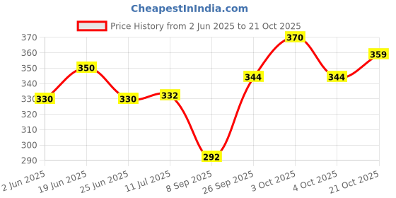 flipkart.com medicon ABSORBENT MEDICAL COTTON MULTIPURPOSE 200g*4pc (First Aid and Self care/Beauty) Interactive dressings Medical Dressing medicon Price History Graph from 2 Jun 2025 to 21 Oct 2025