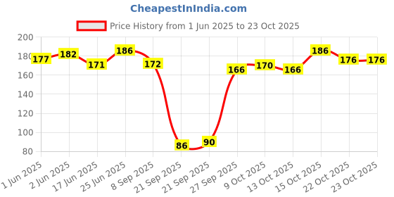 flipkart.com medicon ABSORBENT MEDICAL COTTON MULTIPURPOSE 30g*4PCS (First Aid and Self care/Beauty) Interactive dressings Medical Dressing medicon Price History Graph from 1 Jun 2025 to 22 Oct 2025