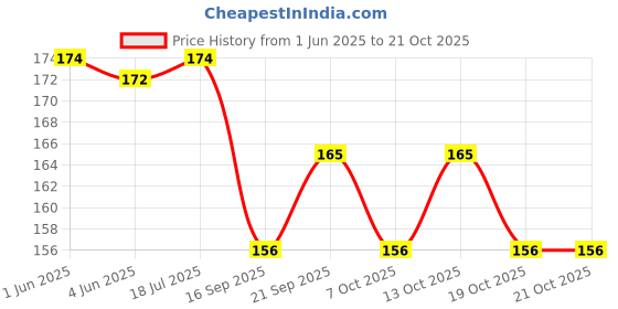 flipkart.com the hobby bounty Absorbent Pure Cotton Wool Roll For wound, Makeup Remover, Baby Care (300g) Gauze Medical Dressing the hobby bounty Price History Graph from 1 Jun 2025 to 21 Oct 2025