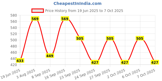 flipkart.com absorbia 3 fold Double Layer Folding Portable Umbrella absorbia Price History Graph from 19 Jun 2025 to 7 Oct 2025