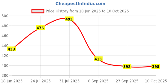 flipkart.com absorbia 3 fold Double Layer Folding Portable Umbrella absorbia Price History Graph from 18 Jun 2025 to 10 Oct 2025